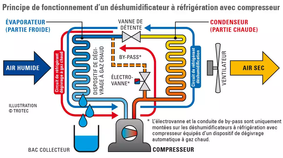 Schéma (Trotec) fonctionnement d'un déshumidificateur à compresseur